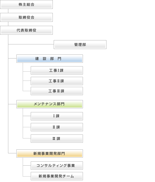 組織図